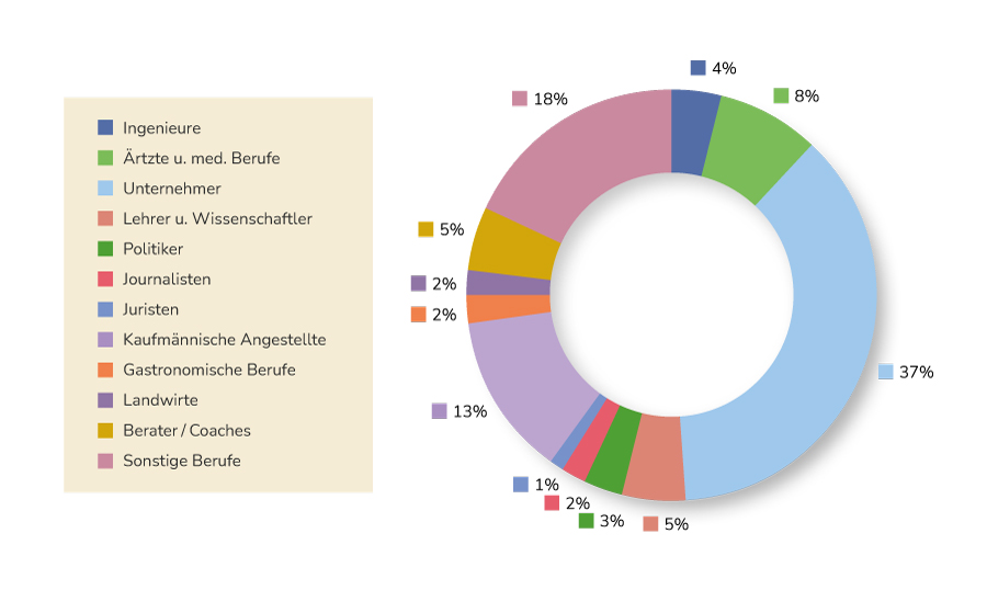 IGF Mitgliederstatistik neu