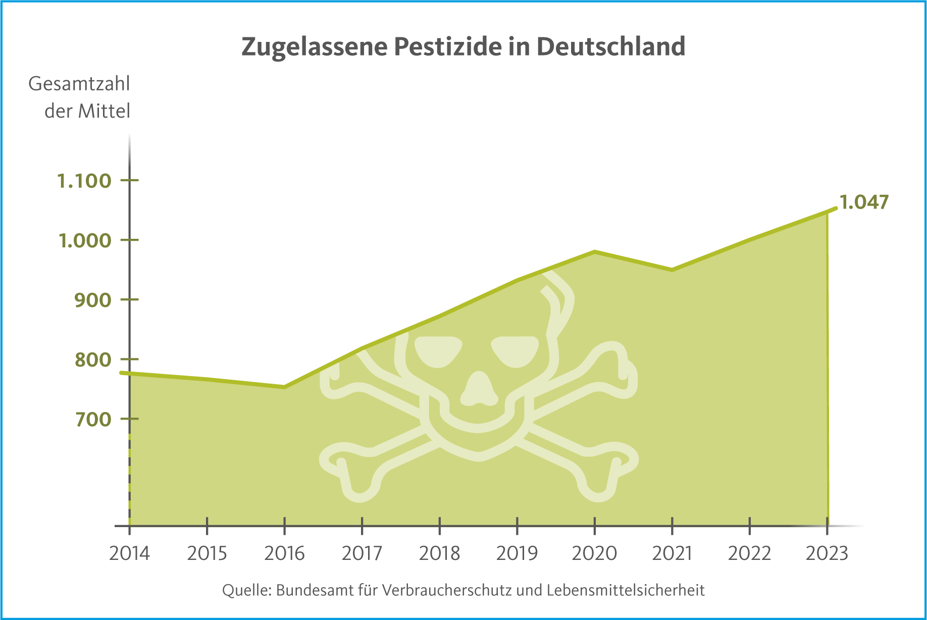 BioMin Grafik ZugelassenePestizide2023